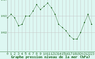 Courbe de la pression atmosphrique pour Mazres Le Massuet (09)