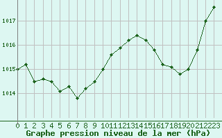Courbe de la pression atmosphrique pour Agen (47)