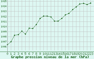 Courbe de la pression atmosphrique pour Metz-Nancy-Lorraine (57)