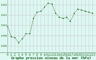 Courbe de la pression atmosphrique pour Saint-Yrieix-le-Djalat (19)