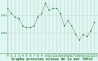 Courbe de la pression atmosphrique pour Pomrols (34)