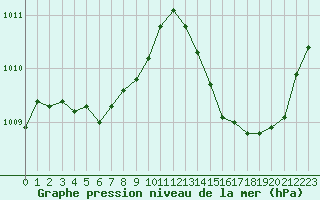 Courbe de la pression atmosphrique pour Mirepoix (09)