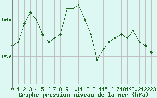 Courbe de la pression atmosphrique pour Fains-Veel (55)