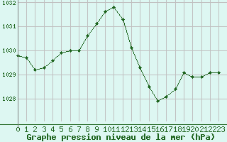 Courbe de la pression atmosphrique pour Le Luc - Cannet des Maures (83)