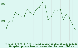 Courbe de la pression atmosphrique pour Haegen (67)