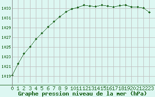 Courbe de la pression atmosphrique pour Trgueux (22)