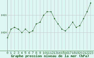 Courbe de la pression atmosphrique pour Bziers Cap d
