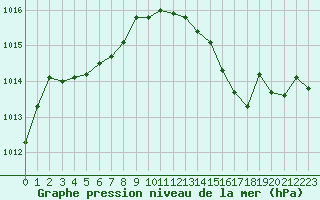 Courbe de la pression atmosphrique pour Nonaville (16)