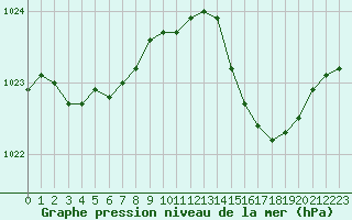 Courbe de la pression atmosphrique pour Cap de la Hague (50)