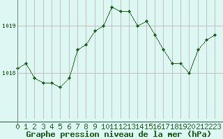 Courbe de la pression atmosphrique pour Forceville (80)