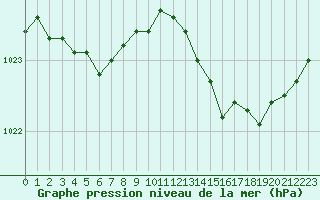 Courbe de la pression atmosphrique pour Nonaville (16)