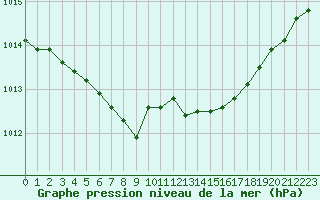 Courbe de la pression atmosphrique pour Angers-Marc (49)