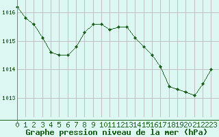 Courbe de la pression atmosphrique pour Six-Fours (83)