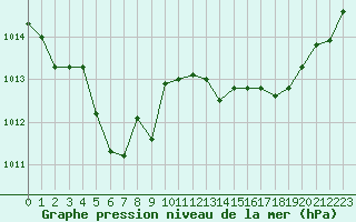 Courbe de la pression atmosphrique pour Cavalaire-sur-Mer (83)