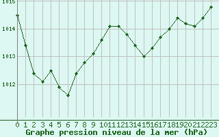 Courbe de la pression atmosphrique pour Lyon - Saint-Exupry (69)