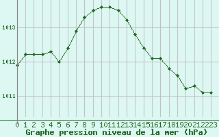 Courbe de la pression atmosphrique pour Hyres (83)