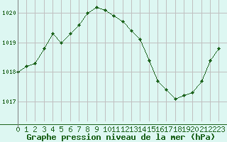 Courbe de la pression atmosphrique pour Vias (34)