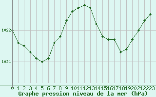 Courbe de la pression atmosphrique pour Ste (34)