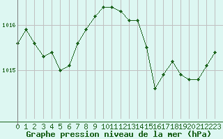 Courbe de la pression atmosphrique pour Lamballe (22)