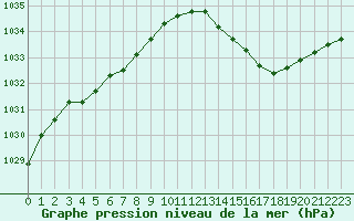 Courbe de la pression atmosphrique pour La Rochelle - Aerodrome (17)