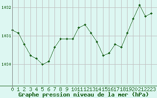 Courbe de la pression atmosphrique pour Ancey (21)