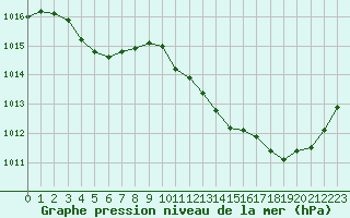 Courbe de la pression atmosphrique pour Pertuis - Grand Cros (84)