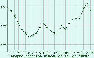 Courbe de la pression atmosphrique pour Hohrod (68)