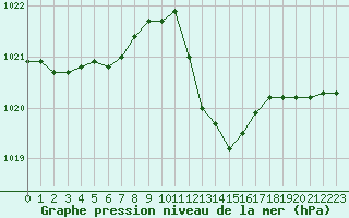 Courbe de la pression atmosphrique pour Millau - Soulobres (12)