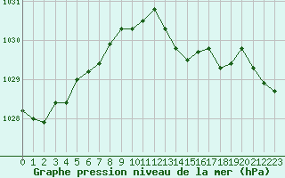 Courbe de la pression atmosphrique pour Sallles d