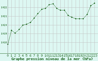 Courbe de la pression atmosphrique pour Douelle (46)