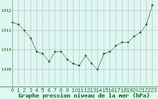 Courbe de la pression atmosphrique pour Kernascleden (56)