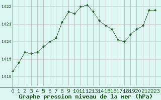 Courbe de la pression atmosphrique pour Lans-en-Vercors - Les Allires (38)