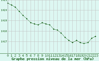 Courbe de la pression atmosphrique pour Dolembreux (Be)