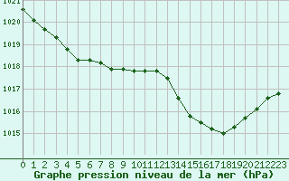 Courbe de la pression atmosphrique pour Melun (77)