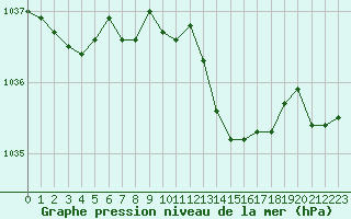 Courbe de la pression atmosphrique pour Gros-Rderching (57)