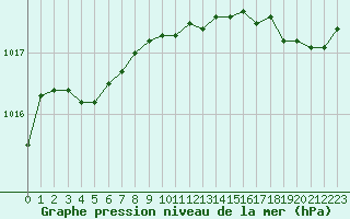 Courbe de la pression atmosphrique pour Pau (64)