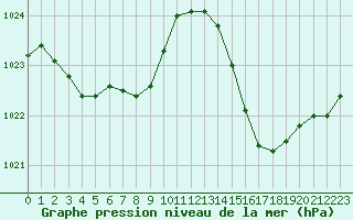 Courbe de la pression atmosphrique pour Jan (Esp)