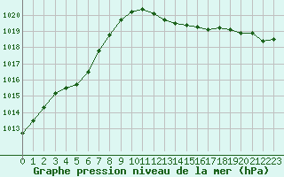 Courbe de la pression atmosphrique pour Bastia (2B)