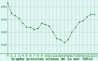 Courbe de la pression atmosphrique pour Isle-sur-la-Sorgue (84)