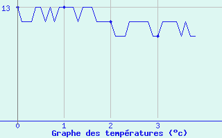 Courbe de tempratures pour Cran-Gevrier (74)