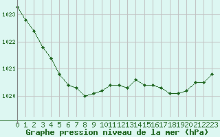 Courbe de la pression atmosphrique pour Lannion (22)