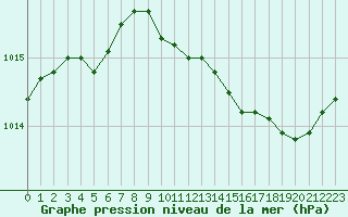 Courbe de la pression atmosphrique pour Bziers Cap d