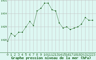 Courbe de la pression atmosphrique pour Crest (26)