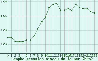 Courbe de la pression atmosphrique pour Bridel (Lu)