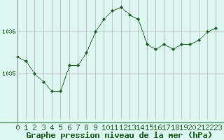 Courbe de la pression atmosphrique pour Hd-Bazouges (35)