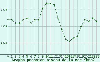 Courbe de la pression atmosphrique pour Biscarrosse (40)