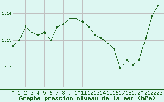 Courbe de la pression atmosphrique pour Ancey (21)