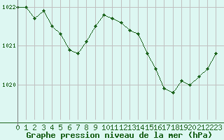 Courbe de la pression atmosphrique pour Dunkerque (59)