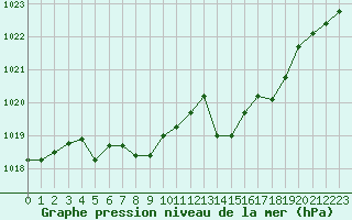 Courbe de la pression atmosphrique pour Dax (40)