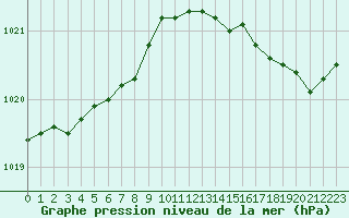 Courbe de la pression atmosphrique pour Ouessant (29)